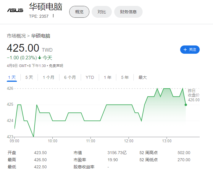 六郃彩:華碩 3 月營收 497.35 億元新台幣,同比增長 0.99%