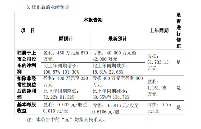 发生了什么？这只ST股年报预盈变预亏！要亏4亿多？