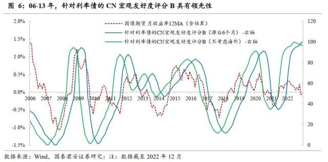 债市牛熊背后的周期线索：宏观友好度B——股债资产轮动研究系列之一